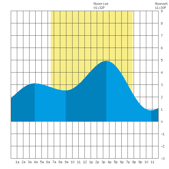Ano Nuevo tide chart for Wednesday, August 23, 2023