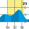 Ano Nuevo tide chart for Wednesday, August 23, 2023
