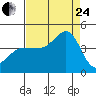 Ano Nuevo tide chart for Thursday, August 24, 2023