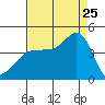Ano Nuevo tide chart for Friday, August 25, 2023