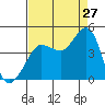 Ano Nuevo tide chart for Sunday, August 27, 2023