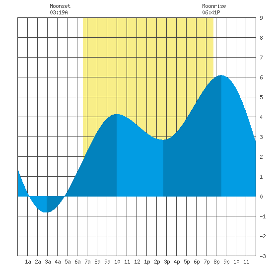 Ano Nuevo tide chart for Monday, August 28, 2023