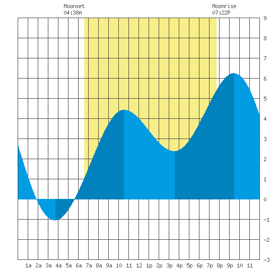 Ano Nuevo tide chart for Tuesday, August 29, 2023
