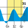 Ano Nuevo tide chart for Thursday, August 31, 2023