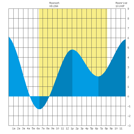 Ano Nuevo tide chart for Thursday, August 3, 2023