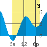 Ano Nuevo tide chart for Thursday, August 3, 2023