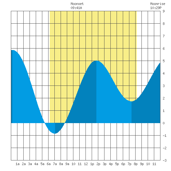 Ano Nuevo tide chart for Friday, August 4, 2023