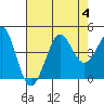 Ano Nuevo tide chart for Friday, August 4, 2023