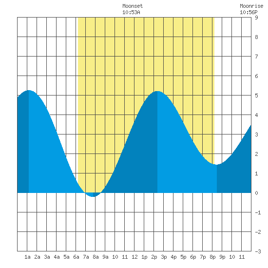 Ano Nuevo tide chart for Saturday, August 5, 2023