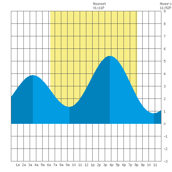 Ano Nuevo tide chart for Monday, August 7, 2023