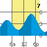 Ano Nuevo tide chart for Monday, August 7, 2023