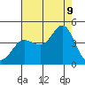 Ano Nuevo tide chart for Wednesday, August 9, 2023