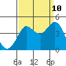 Ano Nuevo tide chart for Sunday, September 10, 2023