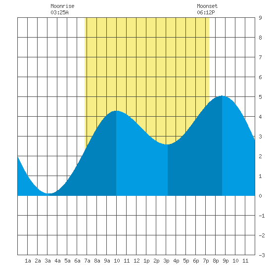 Ano Nuevo tide chart for Monday, September 11, 2023