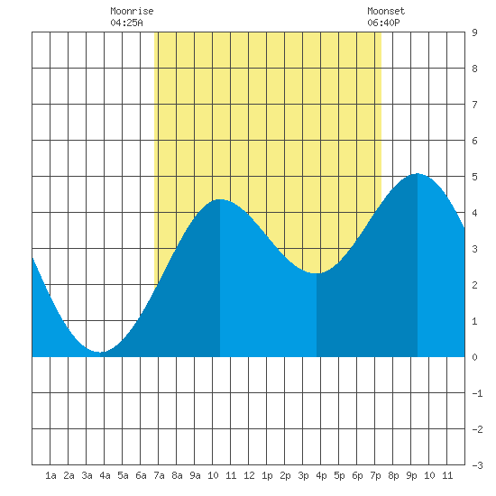 Ano Nuevo tide chart for Tuesday, September 12, 2023