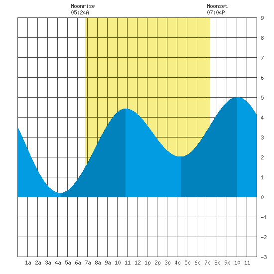 Ano Nuevo tide chart for Wednesday, September 13, 2023
