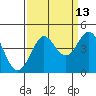 Ano Nuevo tide chart for Wednesday, September 13, 2023