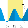 Ano Nuevo tide chart for Friday, September 1, 2023