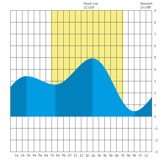 Ano Nuevo tide chart for Wednesday, September 20, 2023