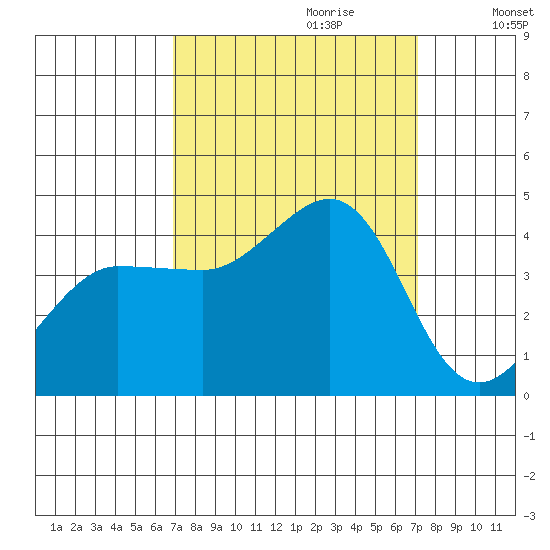 Ano Nuevo tide chart for Thursday, September 21, 2023