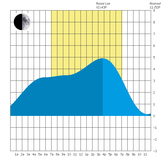 Ano Nuevo tide chart for Friday, September 22, 2023