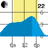 Ano Nuevo tide chart for Friday, September 22, 2023