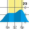 Ano Nuevo tide chart for Saturday, September 23, 2023