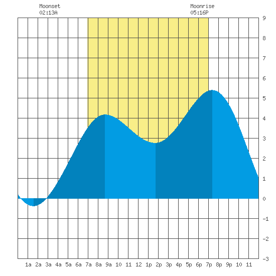 Ano Nuevo tide chart for Monday, September 25, 2023