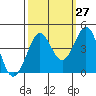 Ano Nuevo tide chart for Wednesday, September 27, 2023