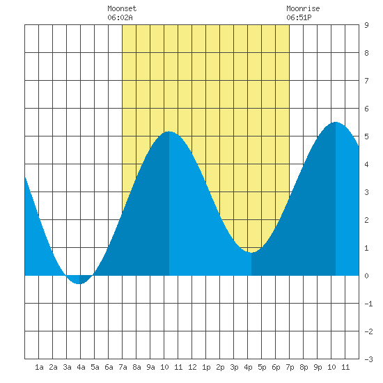 Ano Nuevo tide chart for Thursday, September 28, 2023