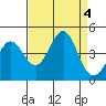 Ano Nuevo tide chart for Monday, September 4, 2023