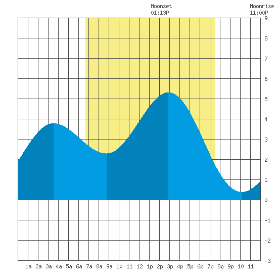 Ano Nuevo tide chart for Tuesday, September 5, 2023