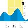 Ano Nuevo tide chart for Tuesday, September 5, 2023