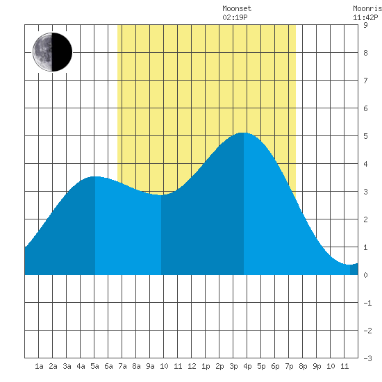 Ano Nuevo tide chart for Wednesday, September 6, 2023