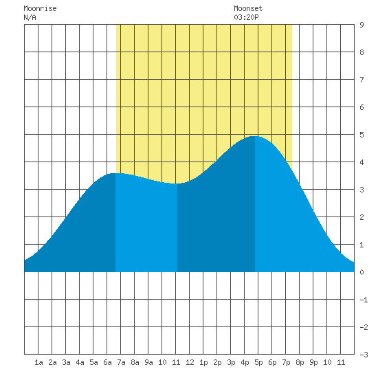Ano Nuevo tide chart for Thursday, September 7, 2023