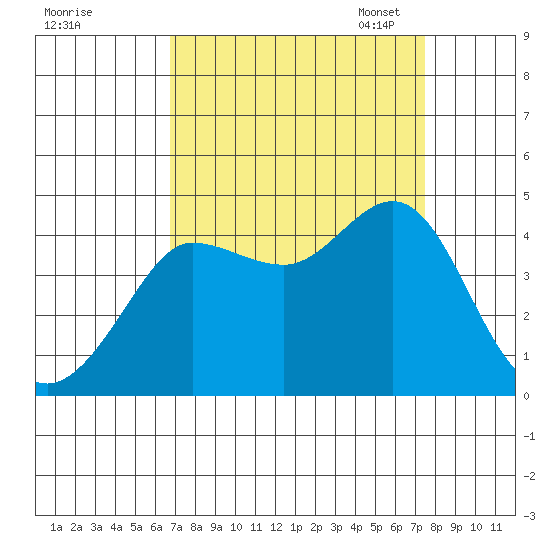 Ano Nuevo tide chart for Friday, September 8, 2023