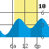 Ano Nuevo tide chart for Tuesday, October 10, 2023