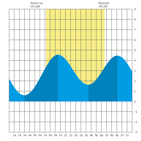 Ano Nuevo tide chart for Wednesday, October 11, 2023