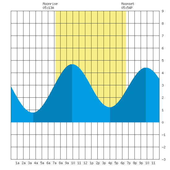 Ano Nuevo tide chart for Thursday, October 12, 2023