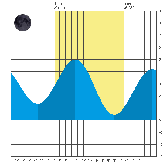Ano Nuevo tide chart for Saturday, October 14, 2023