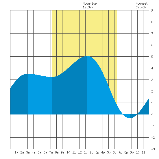 Ano Nuevo tide chart for Thursday, October 19, 2023