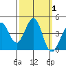 Ano Nuevo tide chart for Sunday, October 1, 2023