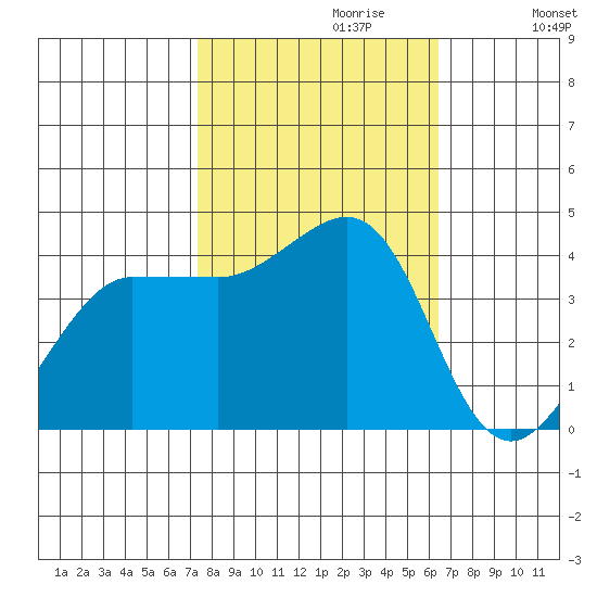 Ano Nuevo tide chart for Friday, October 20, 2023