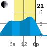 Ano Nuevo tide chart for Saturday, October 21, 2023