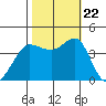 Ano Nuevo tide chart for Sunday, October 22, 2023