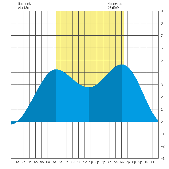 Ano Nuevo tide chart for Monday, October 23, 2023