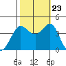 Ano Nuevo tide chart for Monday, October 23, 2023