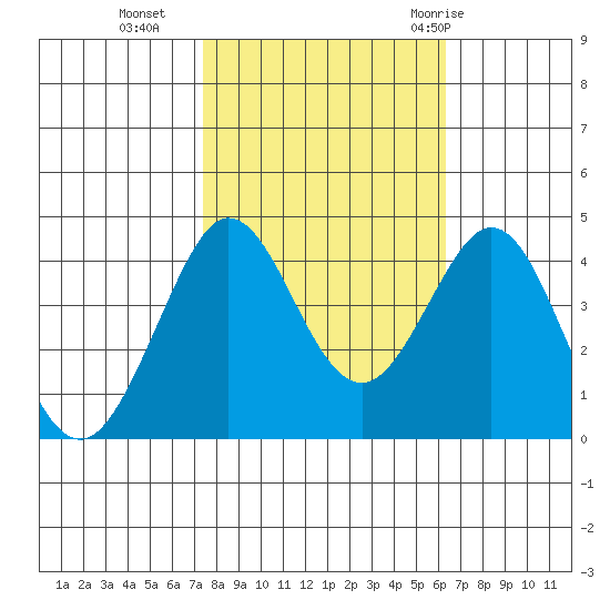 Ano Nuevo tide chart for Wednesday, October 25, 2023