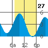 Ano Nuevo tide chart for Friday, October 27, 2023