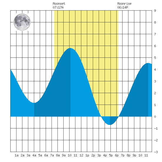 Ano Nuevo tide chart for Saturday, October 28, 2023